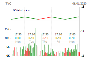 TVB Tập đoàn Trí Việt (TVC) giữ nguyên mức trần lãi suất 10,5% trong bão giảm lãi suất tiết kiệm (19/11/2019)